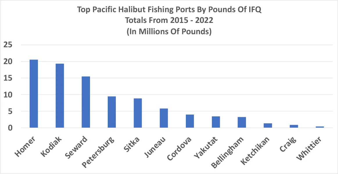 8 Year Accumulated Halibut Landings By Port Of IFQ